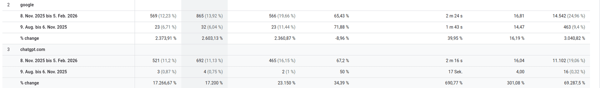 Google und GPT Vergleich