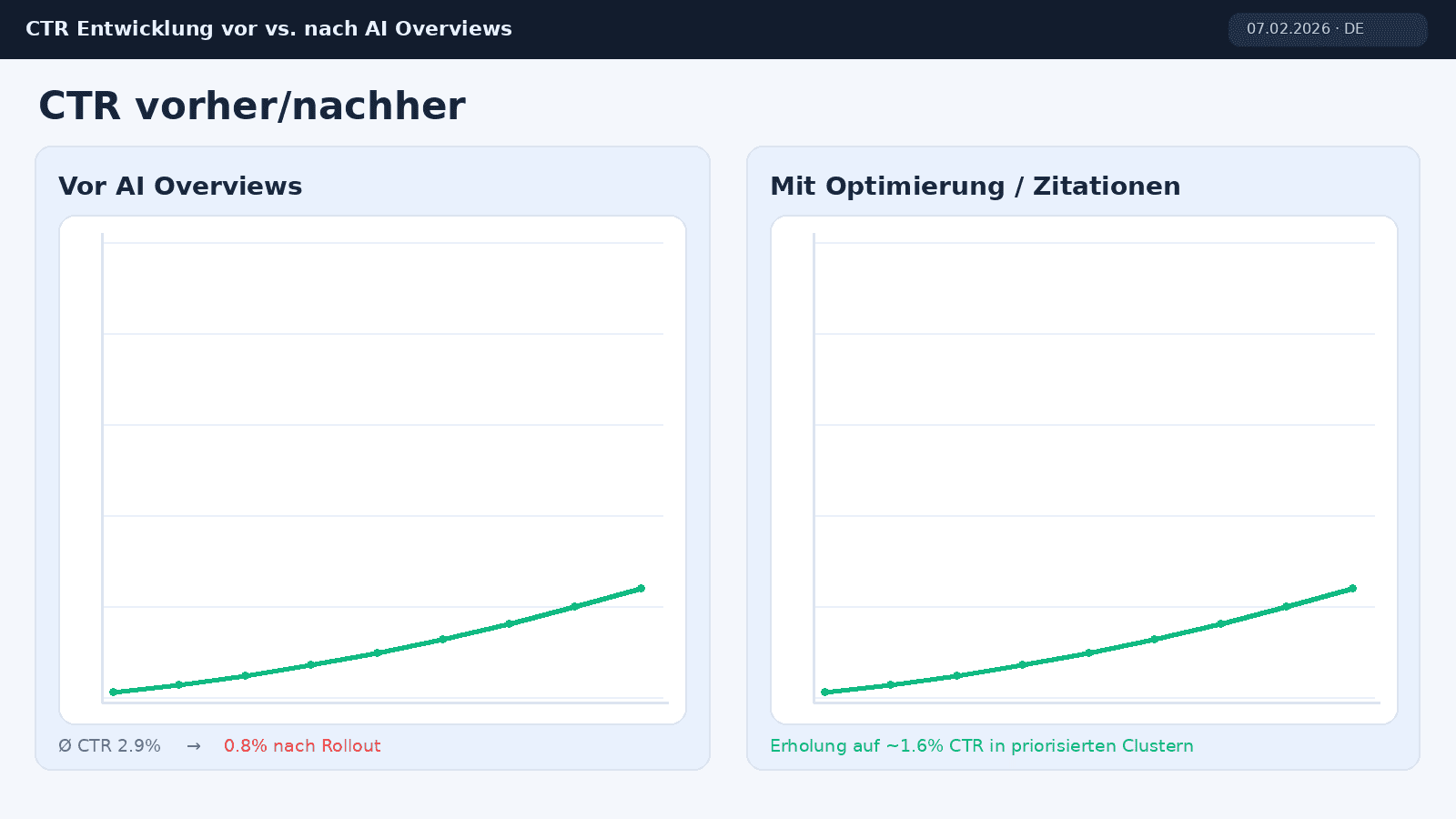 CTR-Entwicklung vor und nach AI Overviews