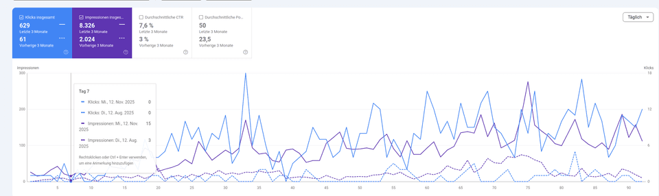 CTR Vergleich vor und nach Content-Optimierung