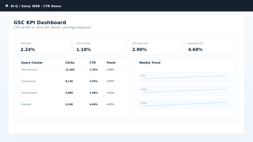 GSC KPI Dashboard mit CTR-Werten